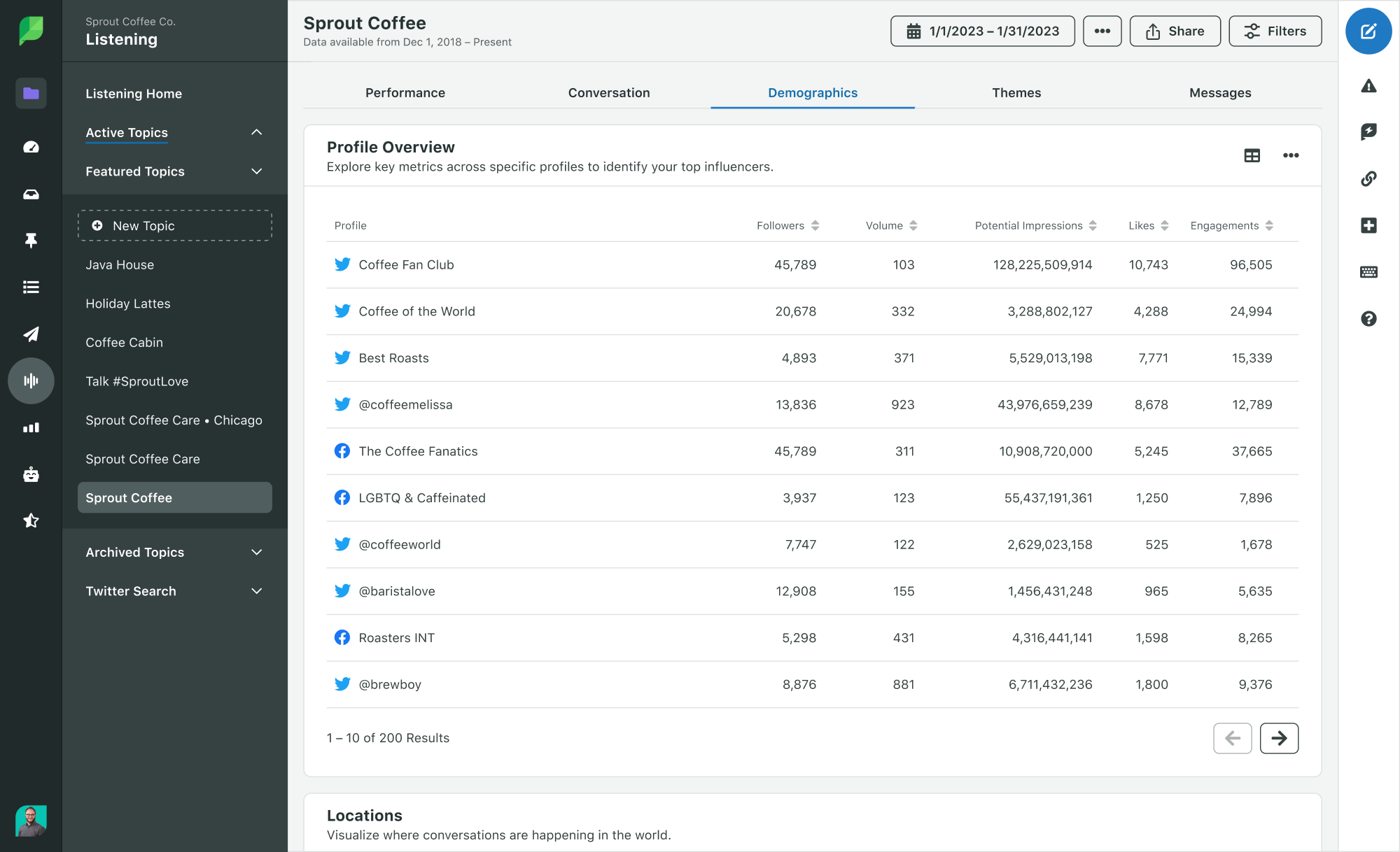 Dashboard displaying social media analytics for Sprout Coffee, including profile metrics and engagement statistics.