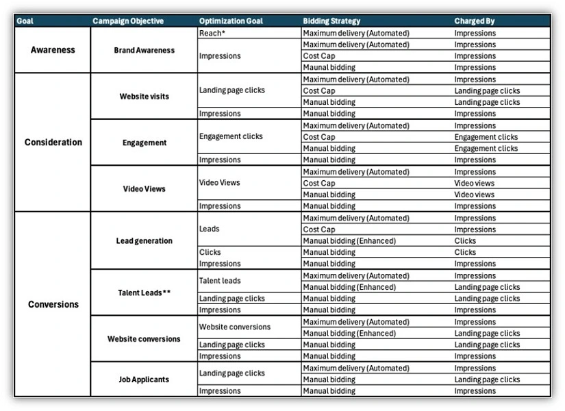 linkedin ads bidding strategy - chart