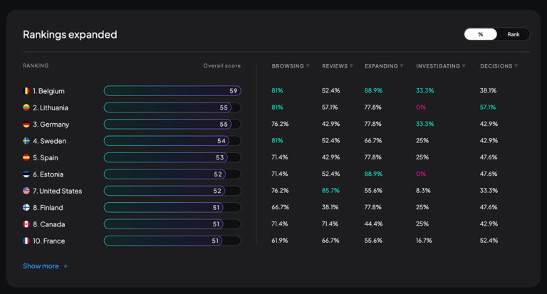 Exploring the Smartproxy eCommerce Maturity Index