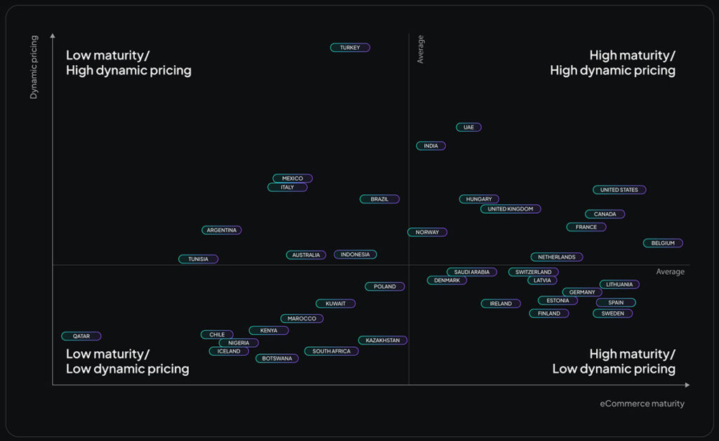 ecommerce maturity index smartproxy