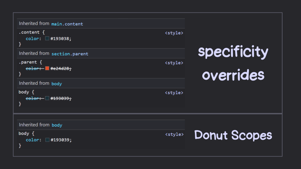 Dev Tools Comparison between specificity overrides and donut scopes