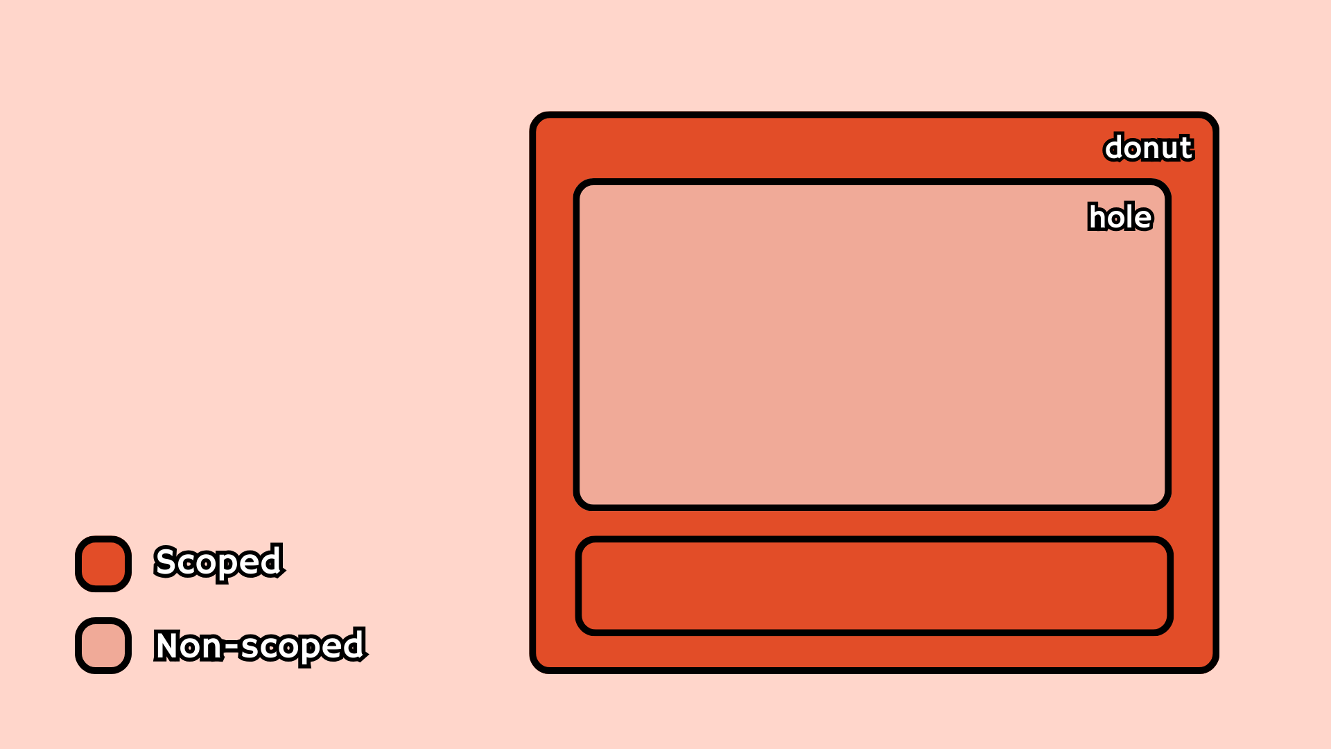 Diagram showing a rectangle colored salmon inside another rectangle colored dark red. The larger rectangle is the donut and the smaller rectangle is the hole.