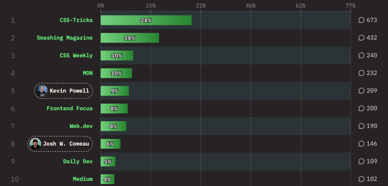 State of CSS 2024 Results