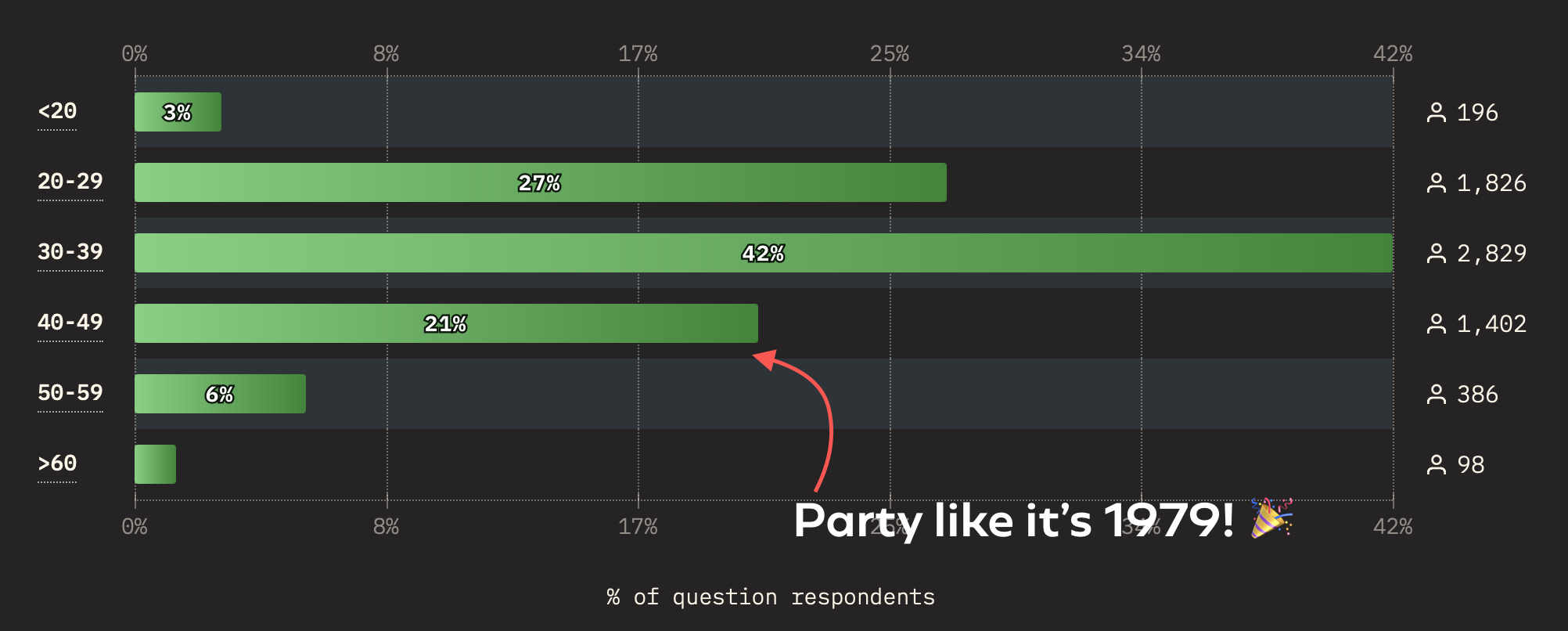 Bar chart with age results from the state of CSS 2024 survey.