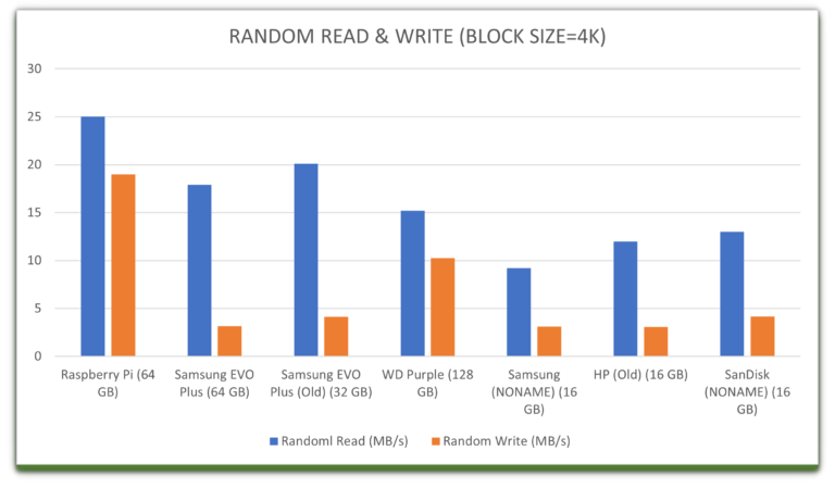 What's the Deal with Raspberry Pi's New SD Card? A Hands-On Review