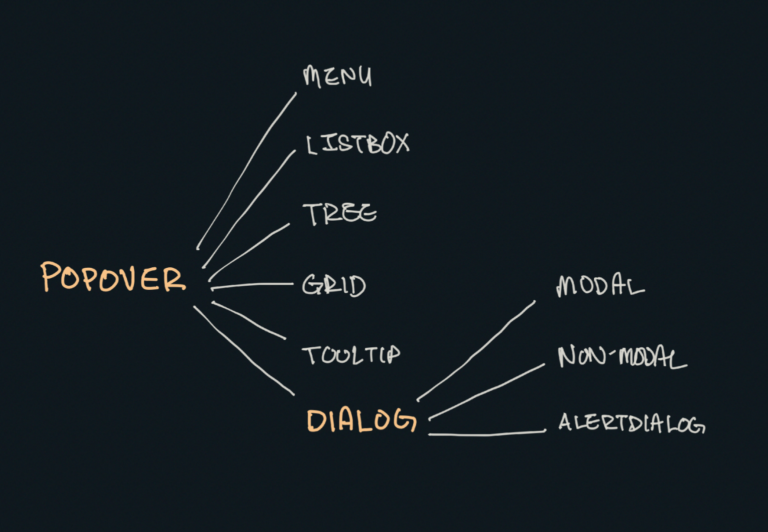 Clarifying the Relationship Between Popovers and Dialogs