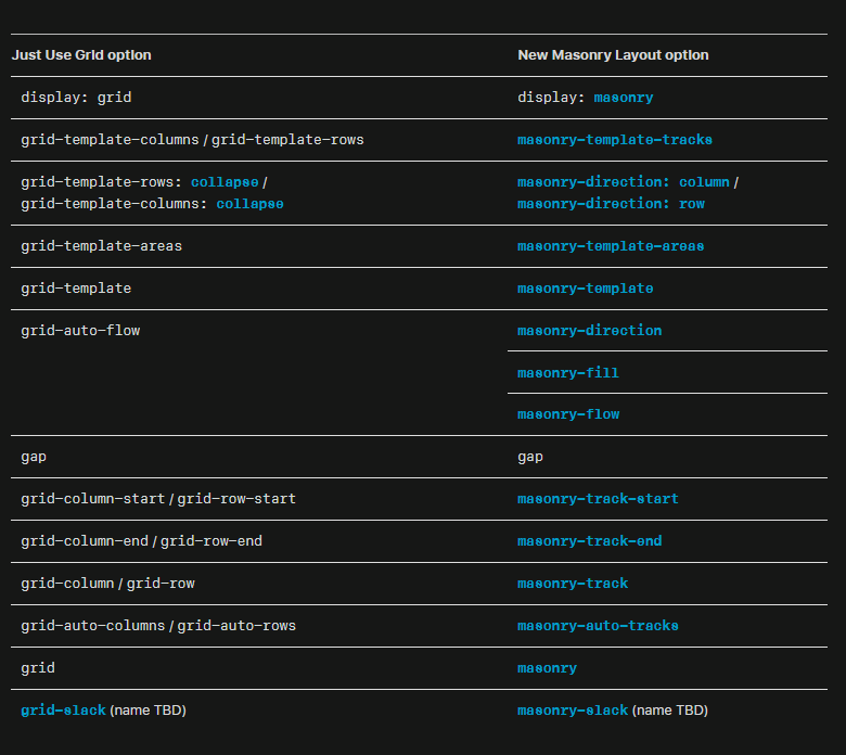 Table of properties that display: masonry would add. (around 10 new properties) 