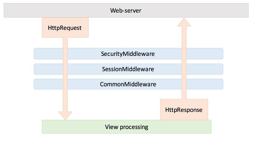 Using middleware for optimization