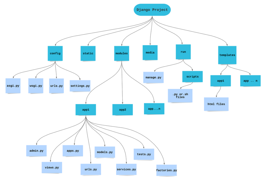 Django project architecture