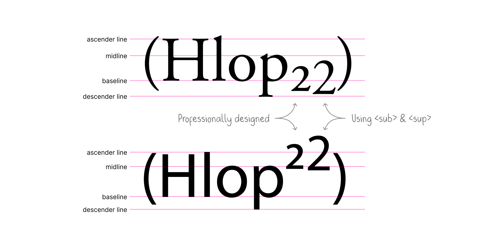 Diagramming the typographic parts and spacing of subscripts and superscripts.