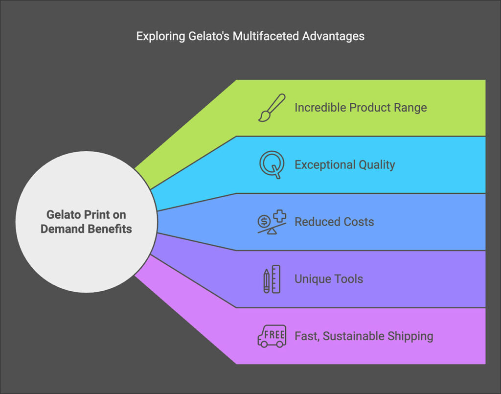 gelato print on demand benefits