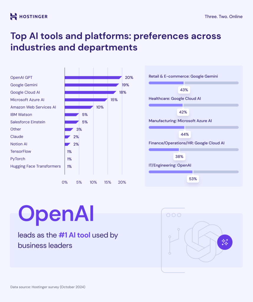 top-ai-tools-and-platforms