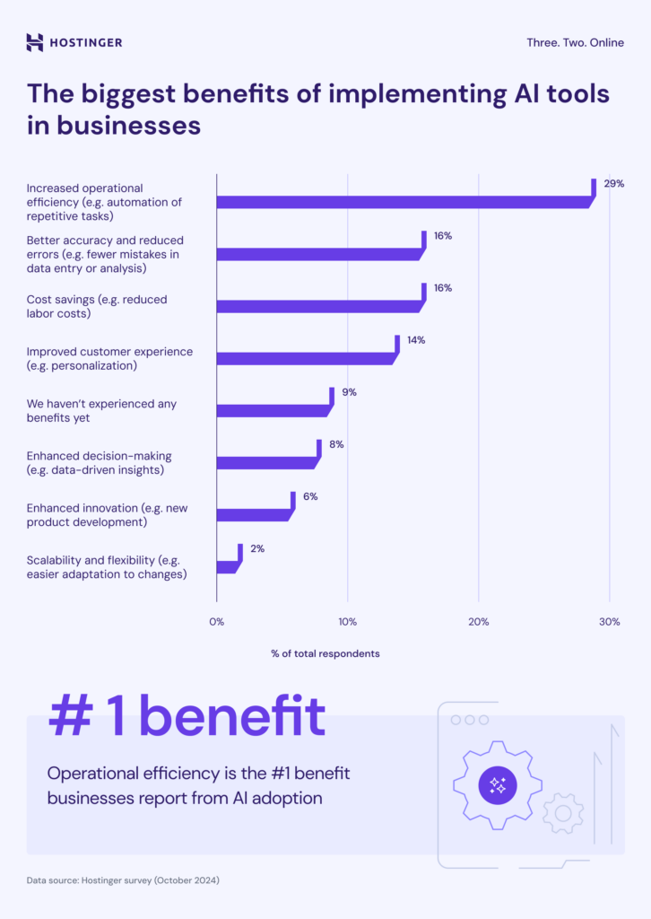 biggest-benefits-of-implementing-ai-tools