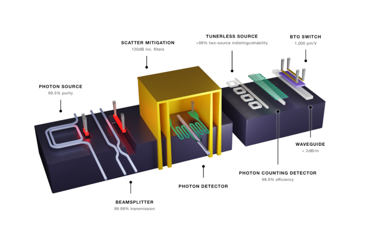 A quantum computing startup says it is already making millions of light-powered chips