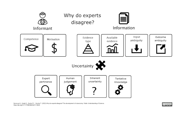 Chart showing the three broad categories of disagreement.
