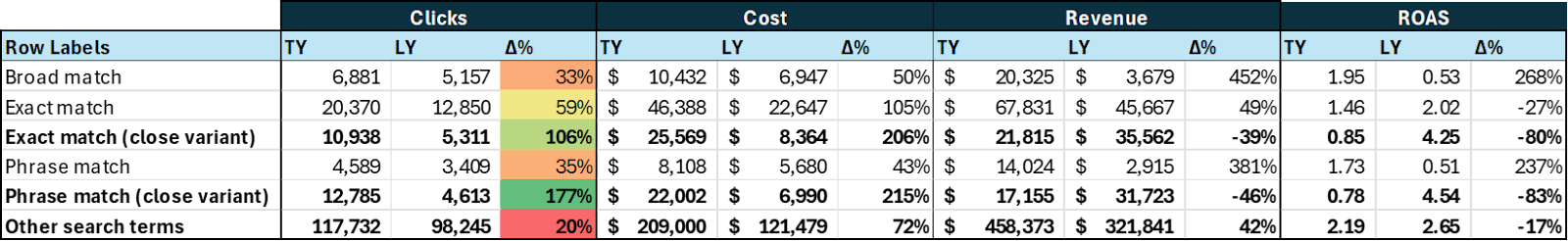 Keyword match types - Metrics comparison