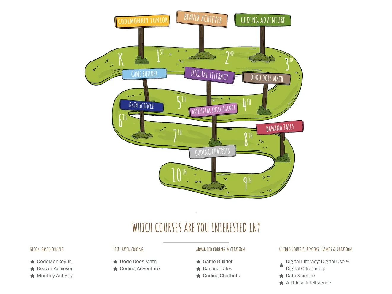 CodeMonkey roadmap for teaching coding to kids