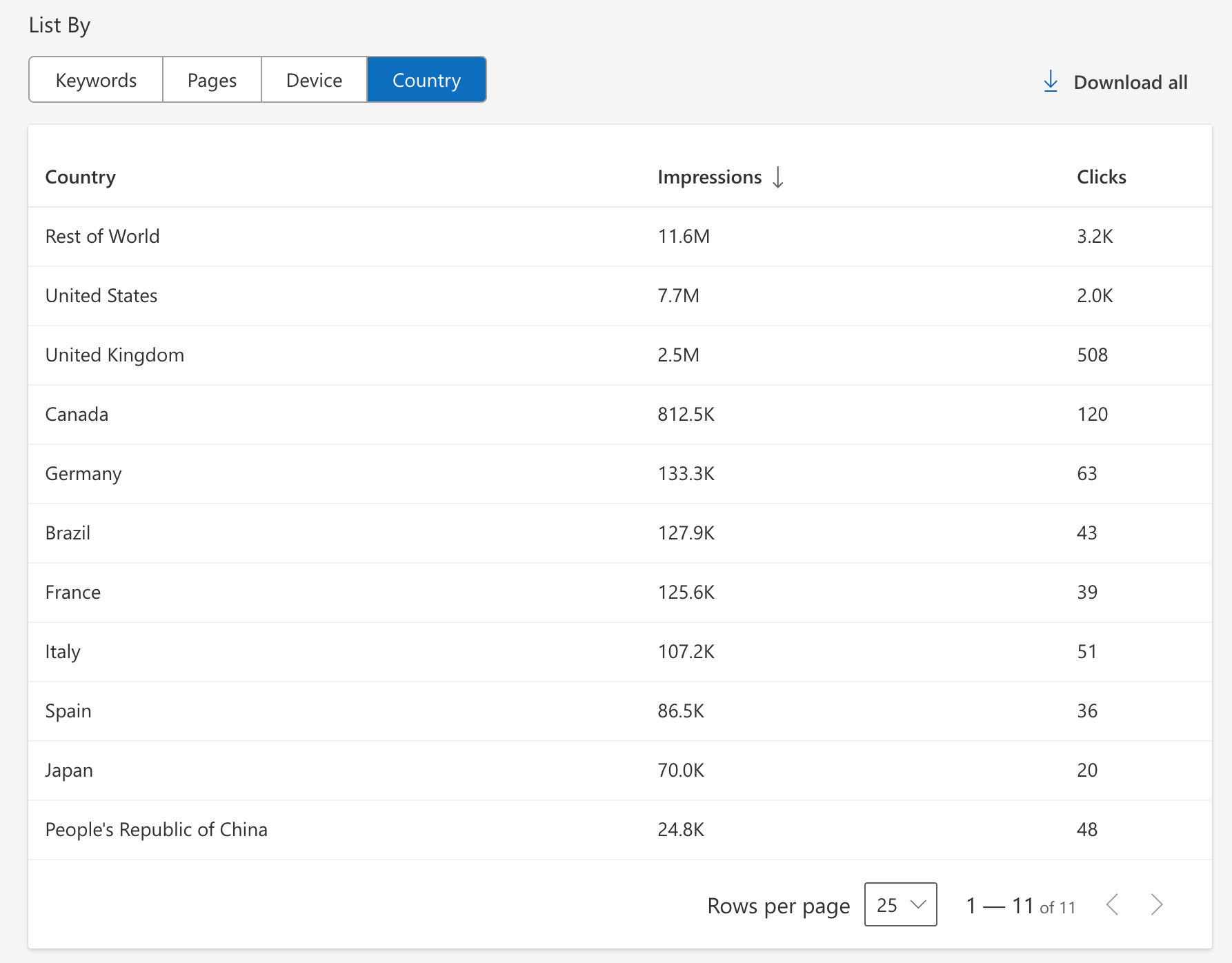 Bing Webmaster Tools Performance Country 1754564305
