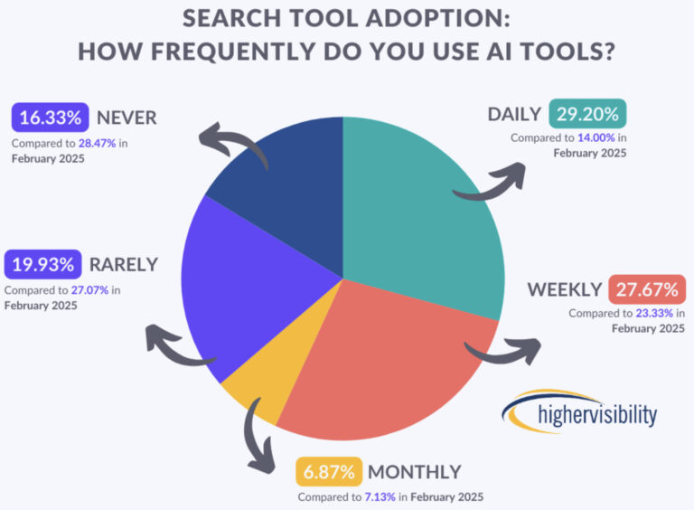 ChatGPT, AI tools gain traction as Google Search slips: Survey