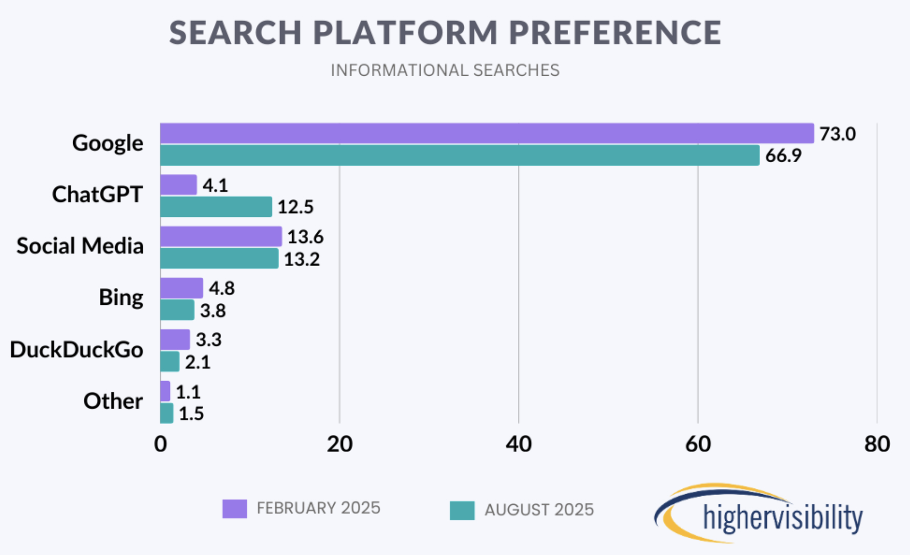 Search Platform Preference Aug 2025