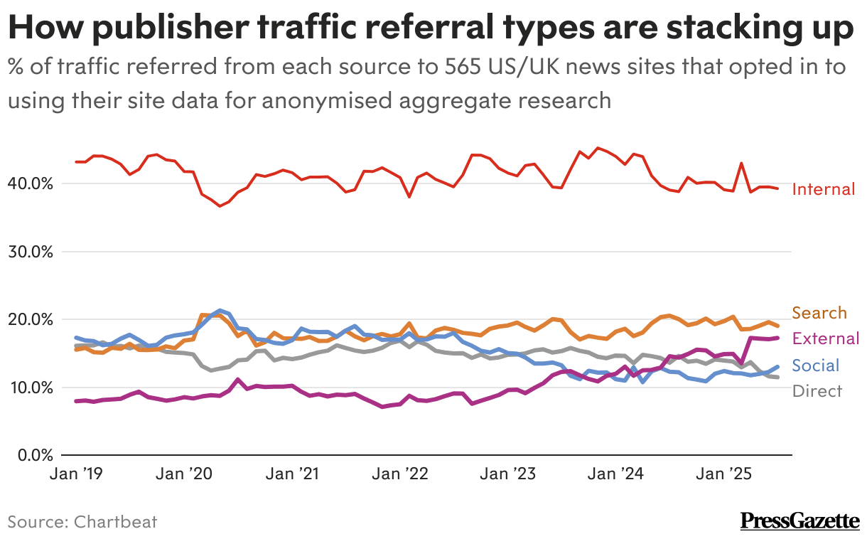 How publisher traffic referral types are stacking up.