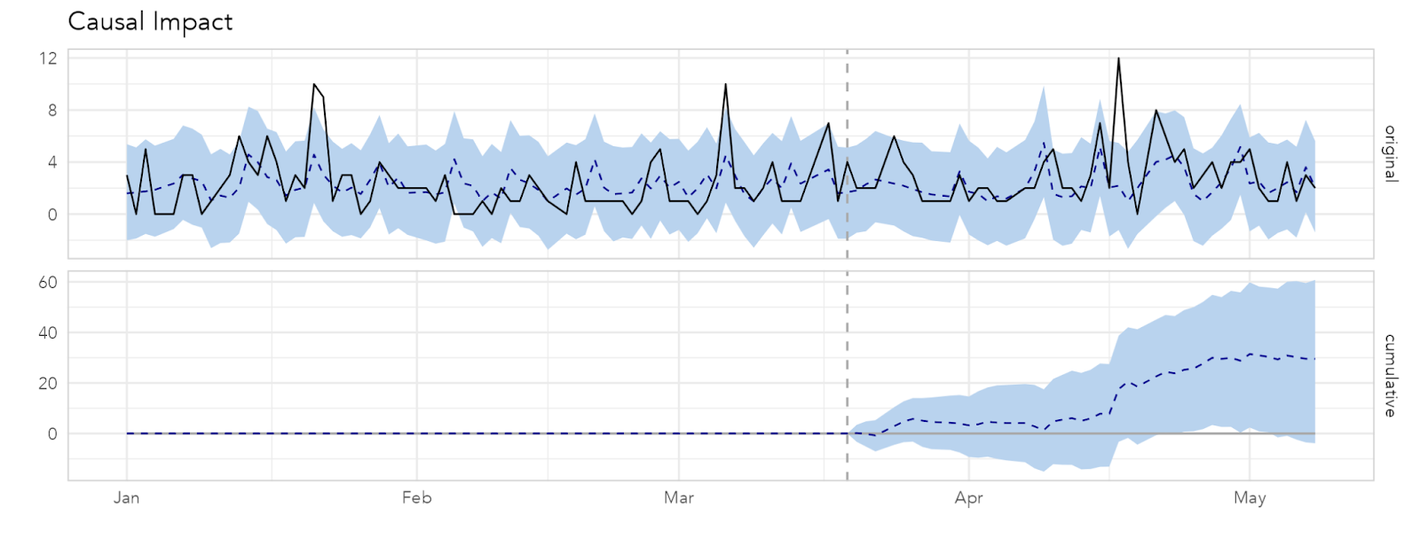 Measuring incremental performance - LinkedIn ABM