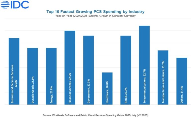 IDC: Asia-Pacific Public Cloud to Hit $131B by 2029, Driven by AI Growth