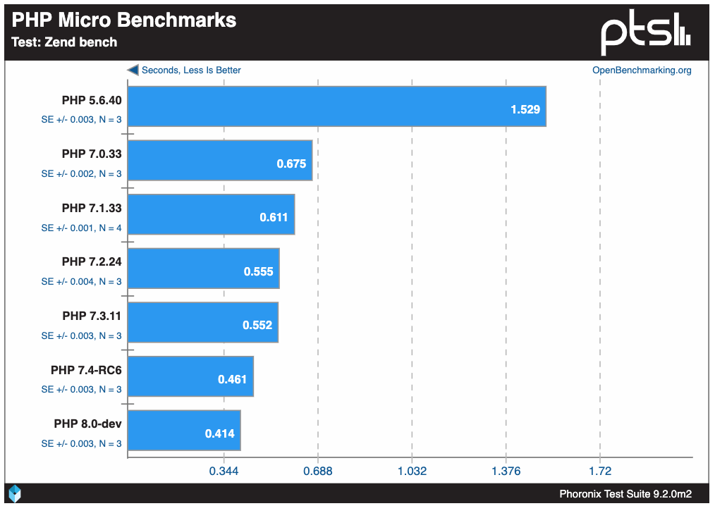 PHP Phoronix Benchmarks