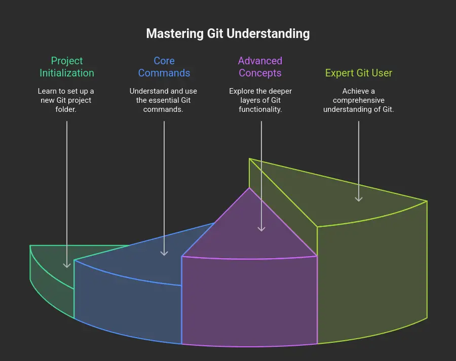 Git for DevOps course content