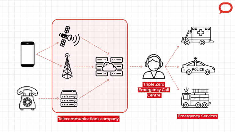 How do Triple Zero calls actually work? A telecommunications expert explains