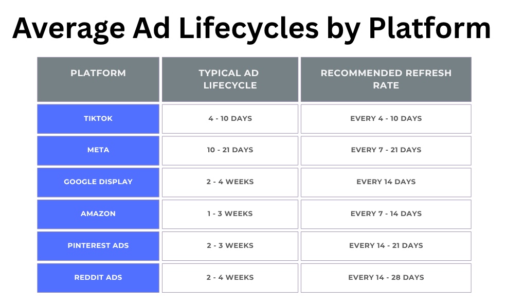 Average Lifecycles By Platform