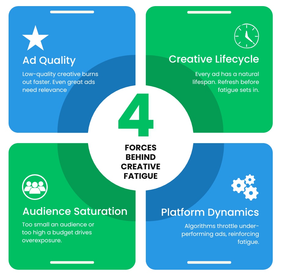 Forces Behind Creative Fatigue