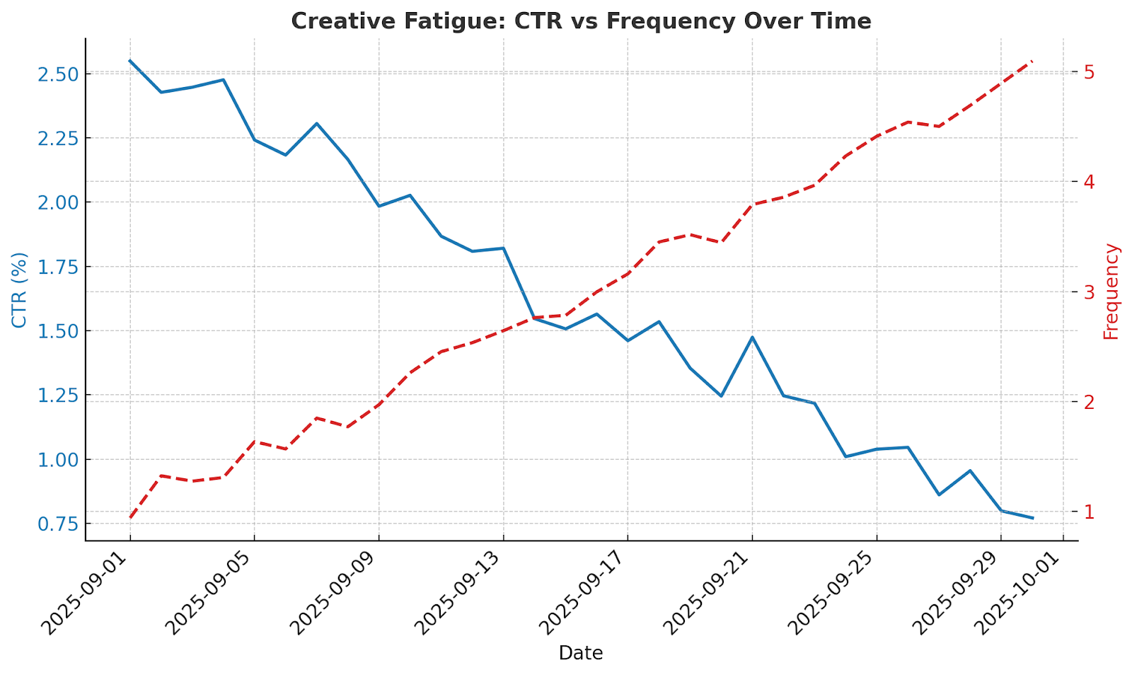 Creative Fatigue CTR Vs Frequency Over Time