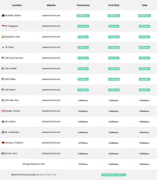 FastComet is Proud to Call Sydney Home to One of Our Datacenters
