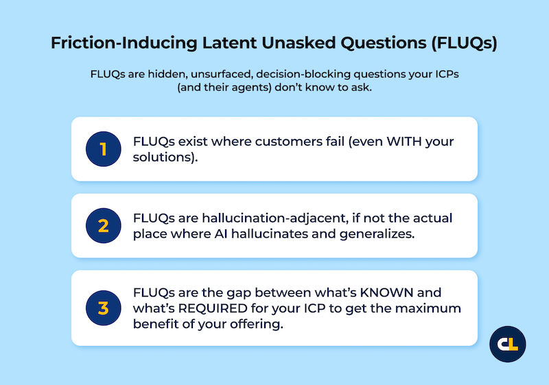 This slide defines Friction-Inducing Latent Unasked Questions (FLUQs) as hidden, decision-blocking questions customers don't know to ask. It highlights that FLUQs exist where customers fail, are often where AI hallucinates, and represent a gap between known and required information for maximum benefit.