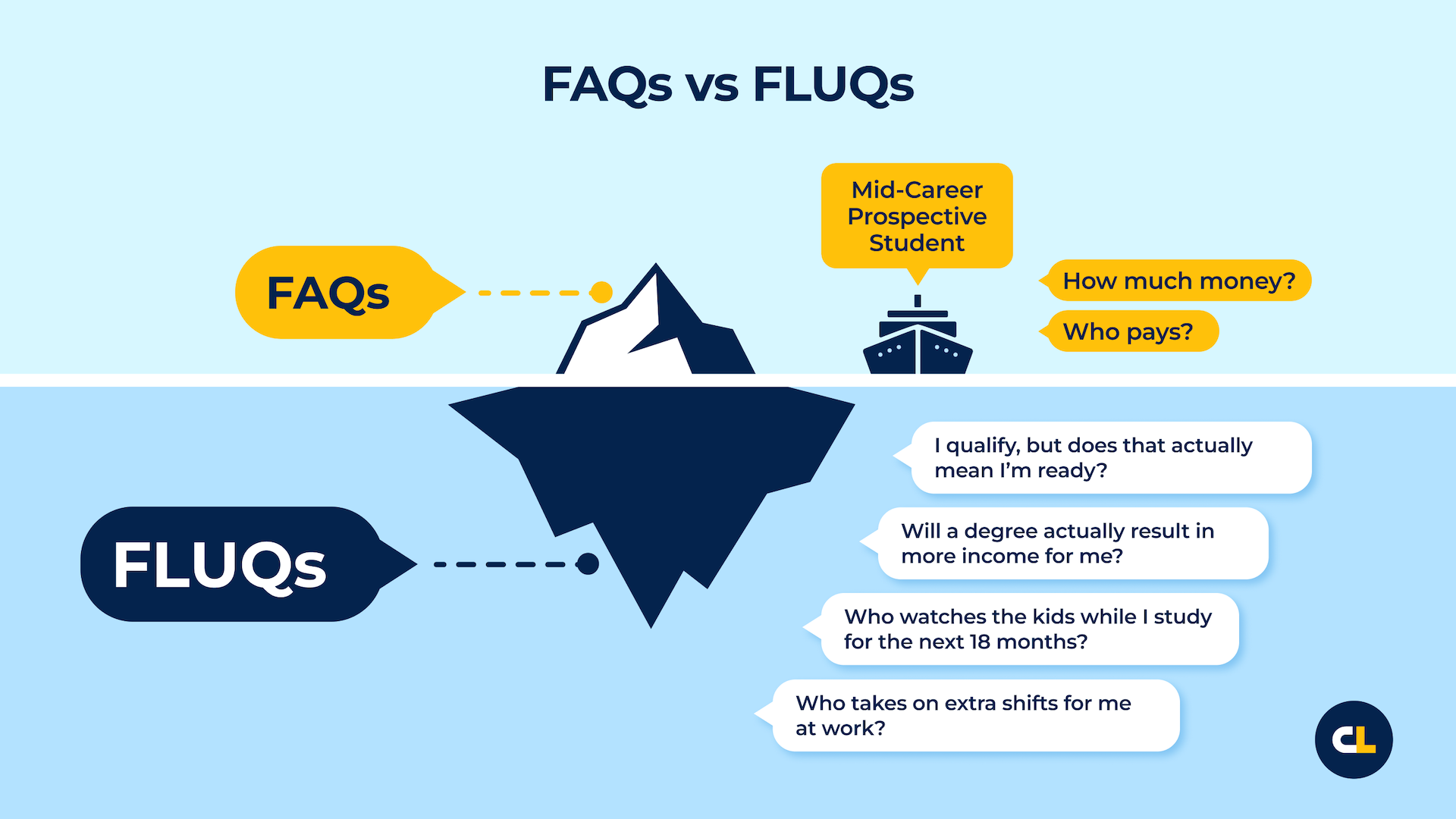This image uses an iceberg metaphor to differentiate between FAQs and FLUQs. FAQs (above water) are visible questions like "How much money?" while FLUQs (below water) are hidden, deeper questions like "Will a degree result in more income?"