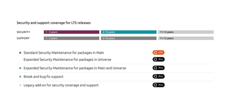 Ubuntu's New 15-Year Commitment Targets Long-Lived Enterprise Systems