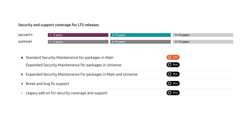 this white banner shows the new support coverage for ubuntu lts releases under the new ubuntu pro legacy add-on program