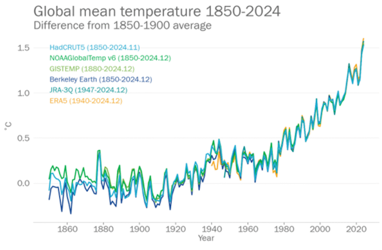What do we know about climate change? How do we know it? And where are we headed?