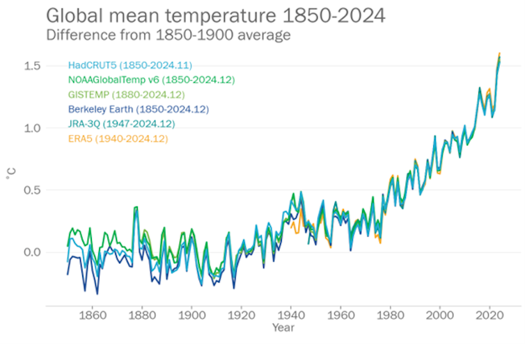 Graph showing global average temperature is on an upward trend.