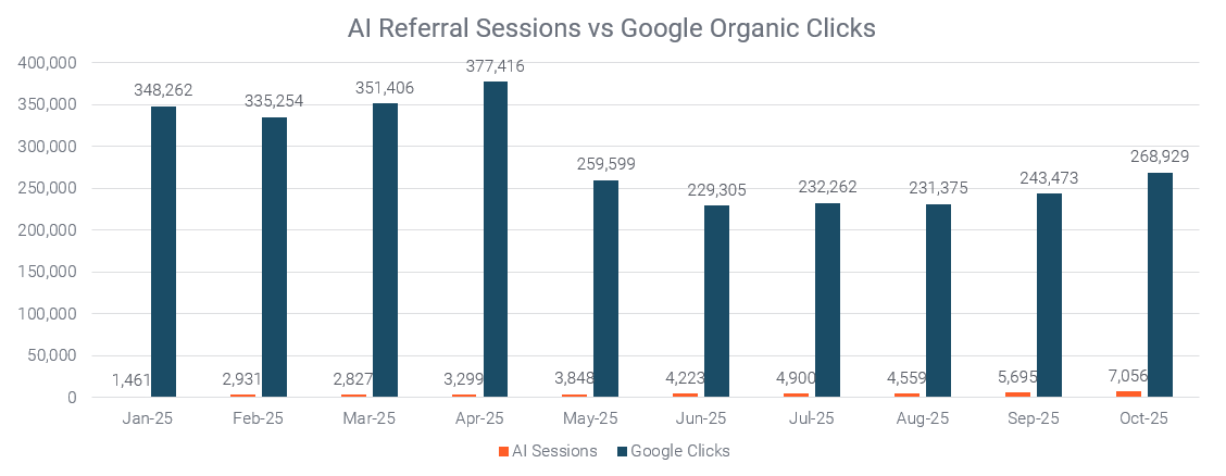 AI referral sessions vs Google organic clicks
