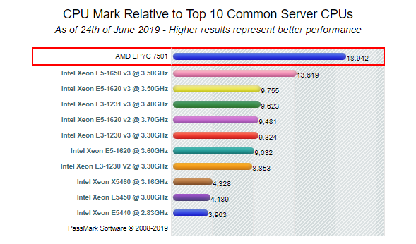 AMD EPYC 7501 CPU Performance Benchmarks