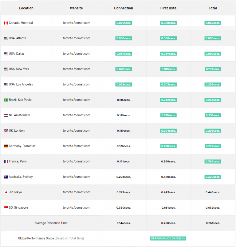 O Canada! 9th Toronto Datacenter Location is Now Available