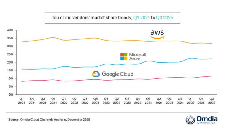 Omdia: Cloud Infrastructure Spend Grows 25% in Q3 2025