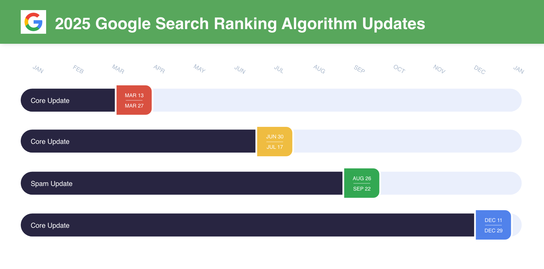 Google Search Algorithm Updates 2025