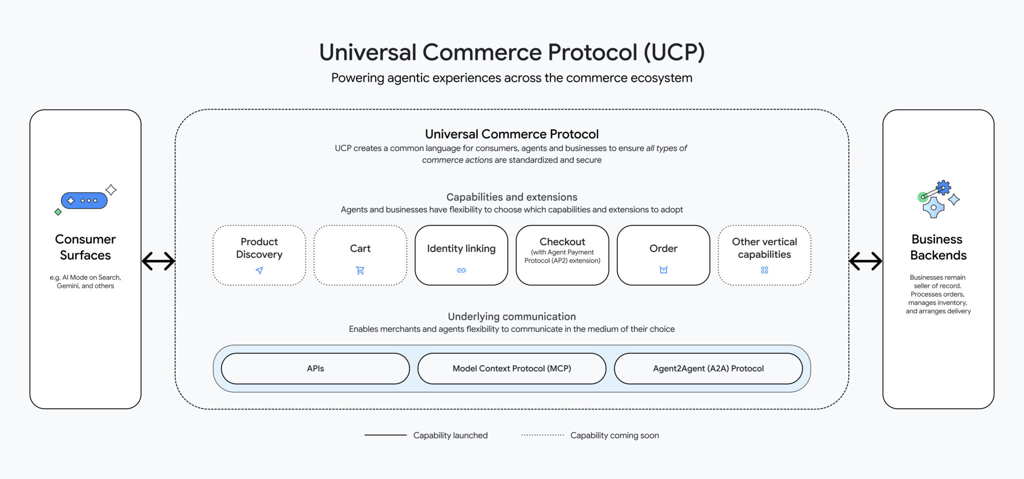 Universal Commerce Protocol Infographic Scaled