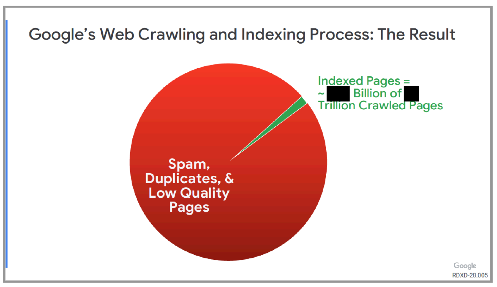Google Web Crawling Indexing Process Result