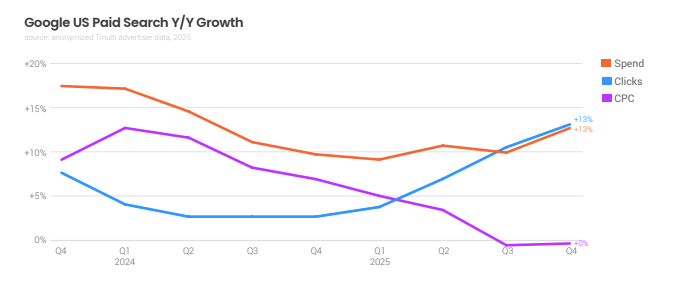 Googe US Spend Q4