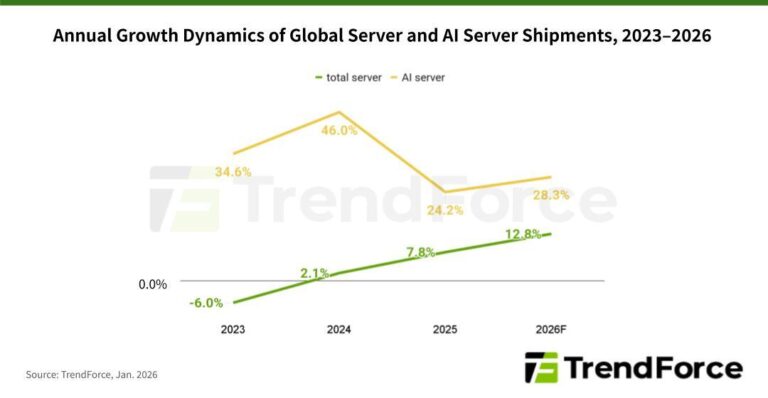 TrendForce Study: Global AI Server Shipments Surge 28% in 2026