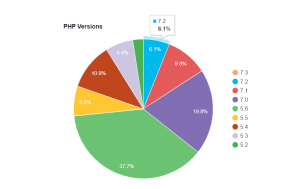 Why Using Legacy PHP Versions Makes Your Website Vulnerable